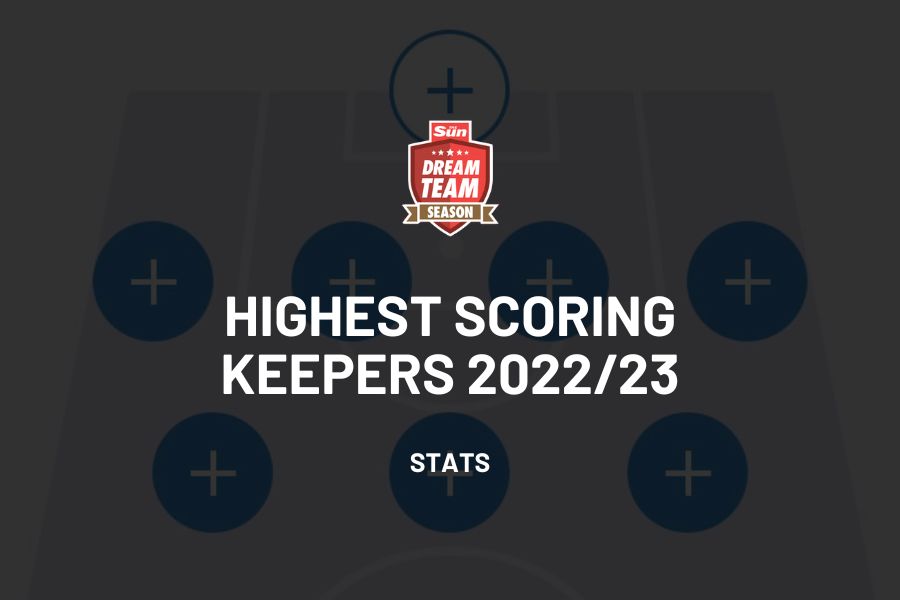 Top 10 Highest Scoring Goalkeepers 2022/2023