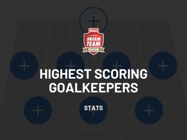Top 10 Highest Scoring Goalkeepers 2024/2025